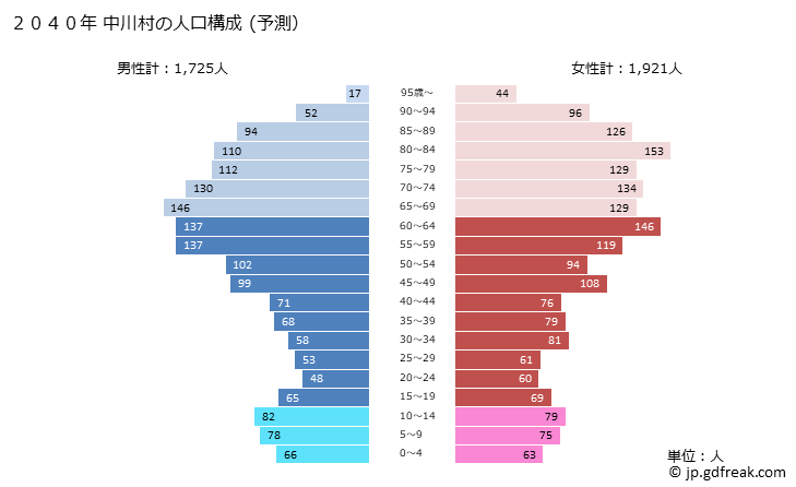 グラフ 中川村(ﾅｶｶﾞﾜﾑﾗ 長野県)の人口と世帯 2040年の人口ピラミッド（予測）