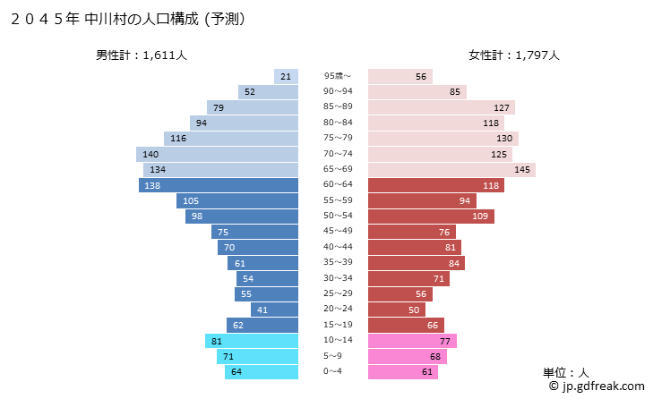 グラフ 中川村(ﾅｶｶﾞﾜﾑﾗ 長野県)の人口と世帯 2045年の人口ピラミッド（予測）