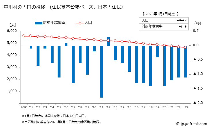 グラフ 中川村(ﾅｶｶﾞﾜﾑﾗ 長野県)の人口と世帯 人口推移（住民基本台帳ベース）