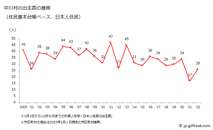 グラフ 中川村(ﾅｶｶﾞﾜﾑﾗ 長野県)の人口と世帯 出生数推移（住民基本台帳ベース）