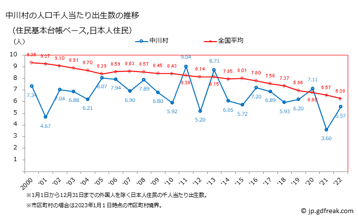 グラフ 中川村(ﾅｶｶﾞﾜﾑﾗ 長野県)の人口と世帯 住民千人当たりの出生数（住民基本台帳ベース）