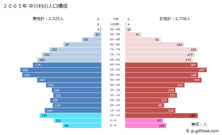 グラフ 中川村(ﾅｶｶﾞﾜﾑﾗ 長野県)の人口と世帯 2005年の人口ピラミッド