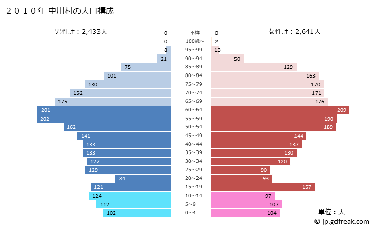 グラフ 中川村(ﾅｶｶﾞﾜﾑﾗ 長野県)の人口と世帯 2010年の人口ピラミッド