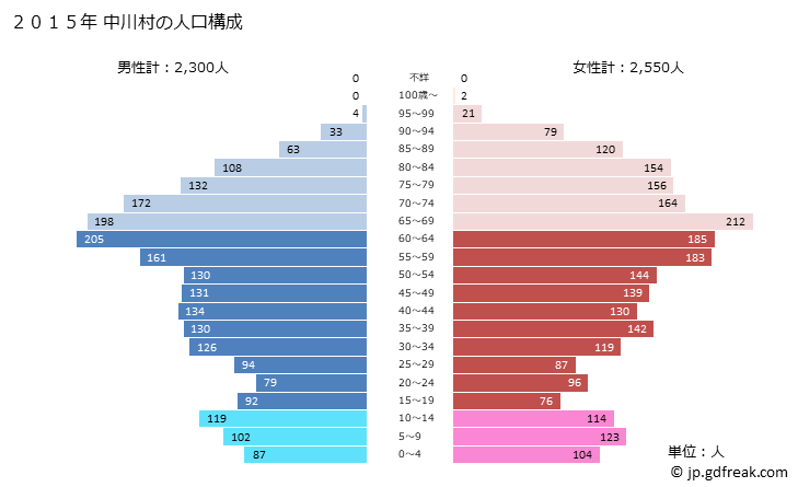 グラフ 中川村(ﾅｶｶﾞﾜﾑﾗ 長野県)の人口と世帯 2015年の人口ピラミッド