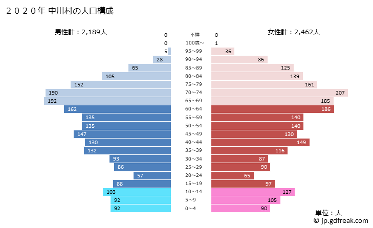 グラフ 中川村(ﾅｶｶﾞﾜﾑﾗ 長野県)の人口と世帯 2020年の人口ピラミッド