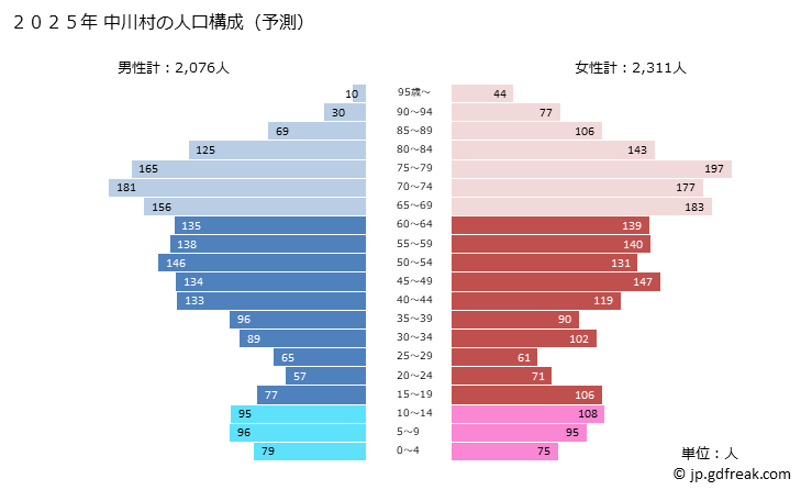 グラフ 中川村(ﾅｶｶﾞﾜﾑﾗ 長野県)の人口と世帯 2025年の人口ピラミッド