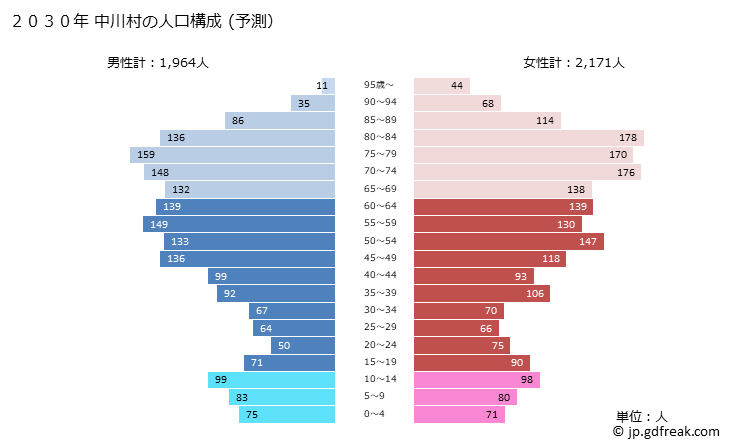 グラフ 中川村(ﾅｶｶﾞﾜﾑﾗ 長野県)の人口と世帯 2030年の人口ピラミッド（予測）