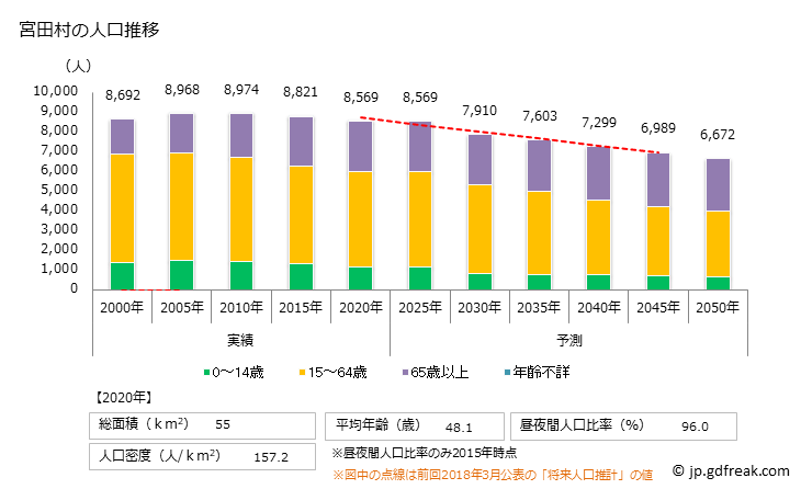 グラフ 宮田村(ﾐﾔﾀﾞﾑﾗ 長野県)の人口と世帯 人口推移