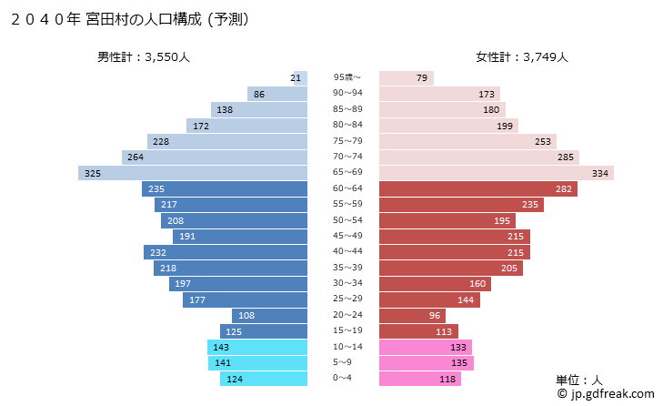 グラフ 宮田村(ﾐﾔﾀﾞﾑﾗ 長野県)の人口と世帯 2040年の人口ピラミッド（予測）