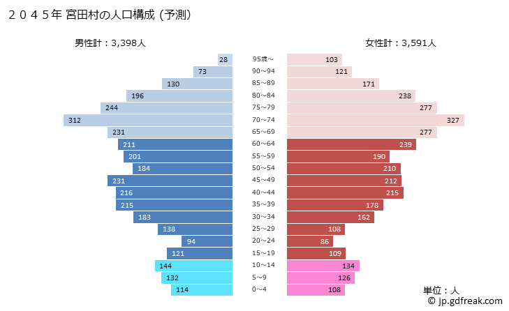 グラフ 宮田村(ﾐﾔﾀﾞﾑﾗ 長野県)の人口と世帯 2045年の人口ピラミッド（予測）