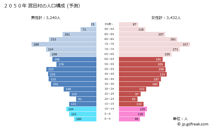 グラフ 宮田村(ﾐﾔﾀﾞﾑﾗ 長野県)の人口と世帯 2050年の人口ピラミッド（予測）