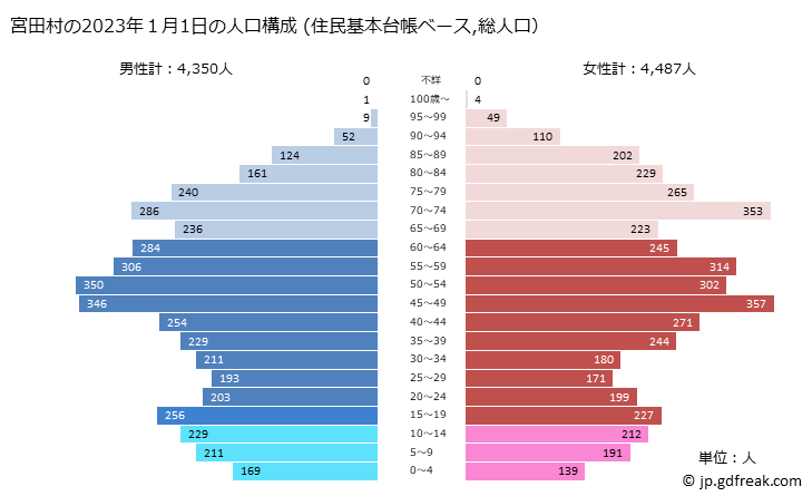 グラフ 宮田村(ﾐﾔﾀﾞﾑﾗ 長野県)の人口と世帯 2023年の人口ピラミッド（住民基本台帳ベース）