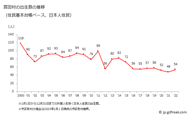 グラフ 宮田村(ﾐﾔﾀﾞﾑﾗ 長野県)の人口と世帯 出生数推移（住民基本台帳ベース）