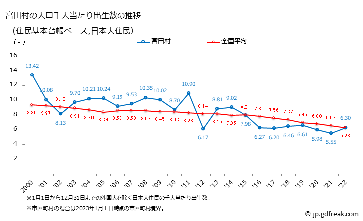 グラフ 宮田村(ﾐﾔﾀﾞﾑﾗ 長野県)の人口と世帯 住民千人当たりの出生数（住民基本台帳ベース）