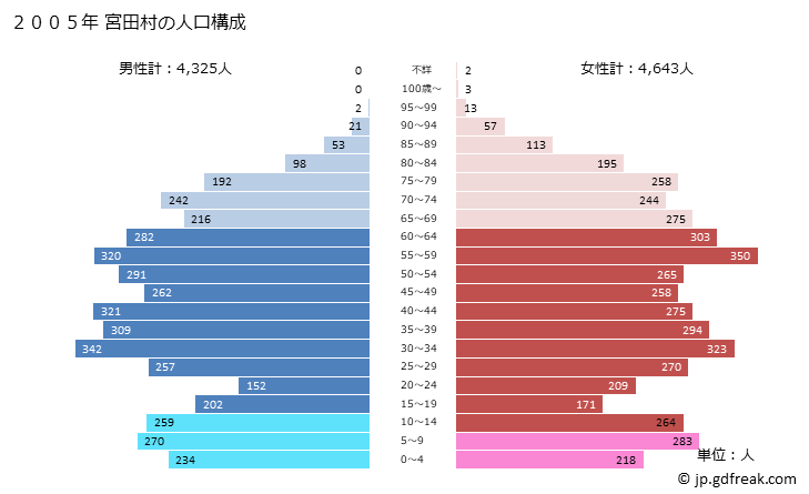 グラフ 宮田村(ﾐﾔﾀﾞﾑﾗ 長野県)の人口と世帯 2005年の人口ピラミッド