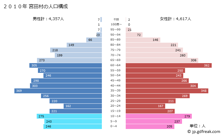 グラフ 宮田村(ﾐﾔﾀﾞﾑﾗ 長野県)の人口と世帯 2010年の人口ピラミッド