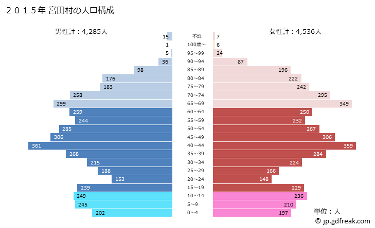 グラフ 宮田村(ﾐﾔﾀﾞﾑﾗ 長野県)の人口と世帯 2015年の人口ピラミッド