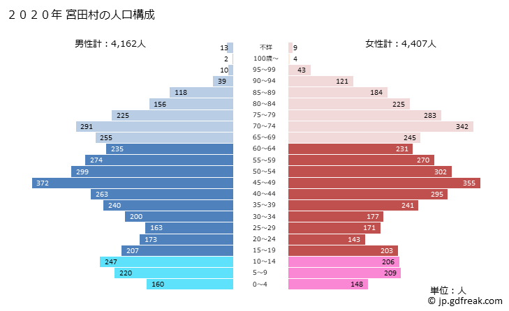 グラフ 宮田村(ﾐﾔﾀﾞﾑﾗ 長野県)の人口と世帯 2020年の人口ピラミッド