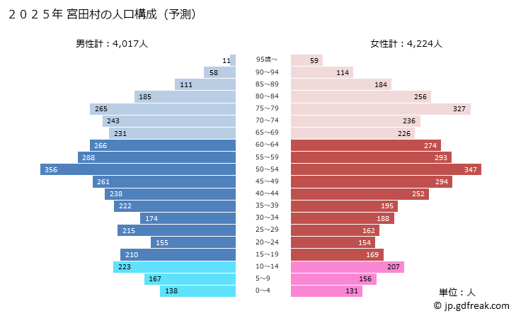 グラフ 宮田村(ﾐﾔﾀﾞﾑﾗ 長野県)の人口と世帯 2025年の人口ピラミッド