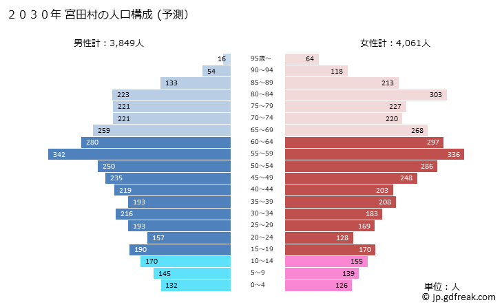 グラフ 宮田村(ﾐﾔﾀﾞﾑﾗ 長野県)の人口と世帯 2030年の人口ピラミッド（予測）