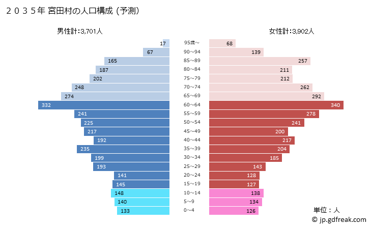 グラフ 宮田村(ﾐﾔﾀﾞﾑﾗ 長野県)の人口と世帯 2035年の人口ピラミッド（予測）
