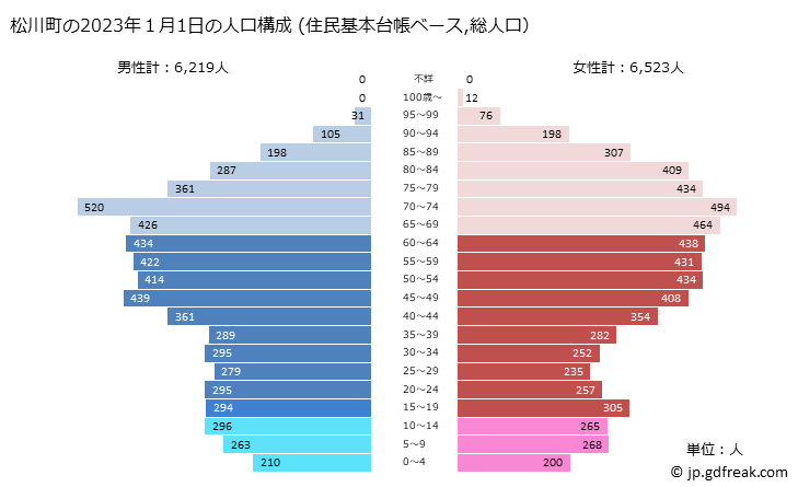 グラフ 松川町(ﾏﾂｶﾜﾏﾁ 長野県)の人口と世帯 2023年の人口ピラミッド（住民基本台帳ベース）