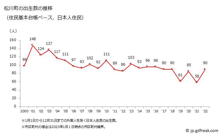 グラフ 松川町(ﾏﾂｶﾜﾏﾁ 長野県)の人口と世帯 出生数推移（住民基本台帳ベース）