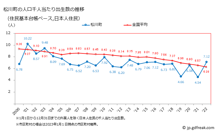 グラフ 松川町(ﾏﾂｶﾜﾏﾁ 長野県)の人口と世帯 住民千人当たりの出生数（住民基本台帳ベース）