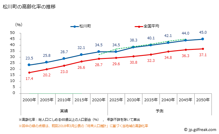 グラフ 松川町(ﾏﾂｶﾜﾏﾁ 長野県)の人口と世帯 高齢化率の推移