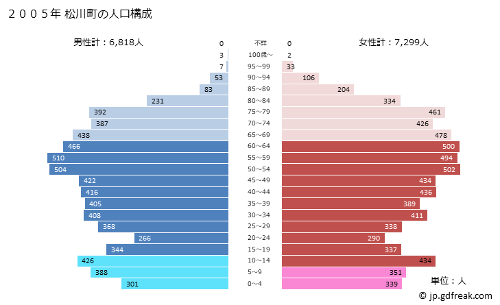 グラフ 松川町(ﾏﾂｶﾜﾏﾁ 長野県)の人口と世帯 2005年の人口ピラミッド