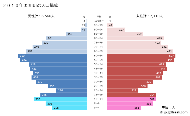 グラフ 松川町(ﾏﾂｶﾜﾏﾁ 長野県)の人口と世帯 2010年の人口ピラミッド