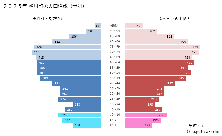 グラフ 松川町(ﾏﾂｶﾜﾏﾁ 長野県)の人口と世帯 2025年の人口ピラミッド