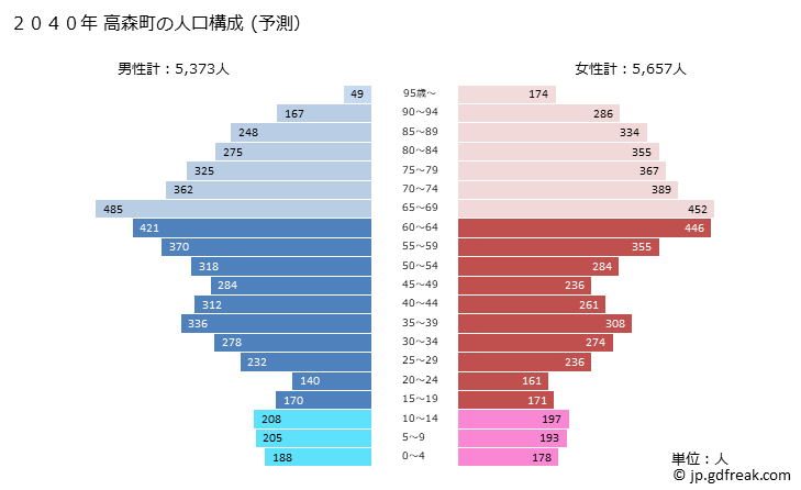 グラフ 高森町(ﾀｶﾓﾘﾏﾁ 長野県)の人口と世帯 2040年の人口ピラミッド（予測）