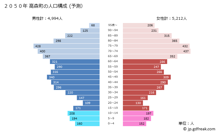 グラフ 高森町(ﾀｶﾓﾘﾏﾁ 長野県)の人口と世帯 2050年の人口ピラミッド（予測）