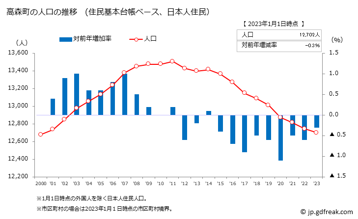グラフ 高森町(ﾀｶﾓﾘﾏﾁ 長野県)の人口と世帯 人口推移（住民基本台帳ベース）