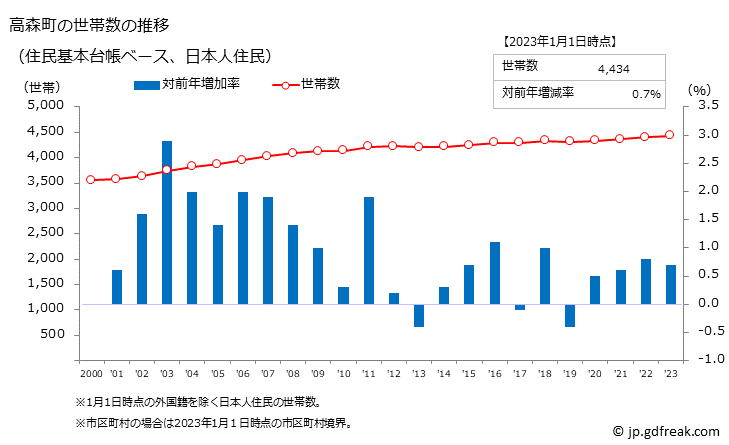 グラフ 高森町(ﾀｶﾓﾘﾏﾁ 長野県)の人口と世帯 世帯数推移（住民基本台帳ベース）