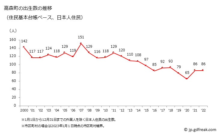 グラフ 高森町(ﾀｶﾓﾘﾏﾁ 長野県)の人口と世帯 出生数推移（住民基本台帳ベース）