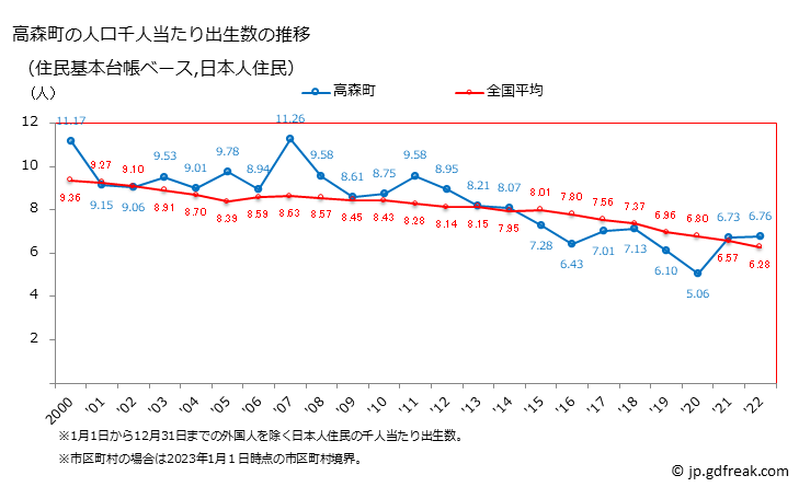 グラフ 高森町(ﾀｶﾓﾘﾏﾁ 長野県)の人口と世帯 住民千人当たりの出生数（住民基本台帳ベース）