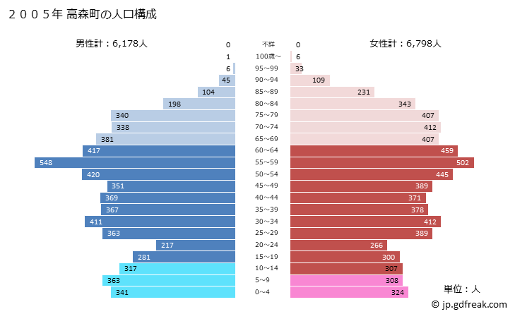 グラフ 高森町(ﾀｶﾓﾘﾏﾁ 長野県)の人口と世帯 2005年の人口ピラミッド