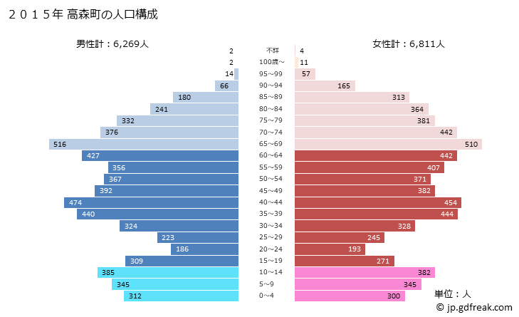 グラフ 高森町(ﾀｶﾓﾘﾏﾁ 長野県)の人口と世帯 2015年の人口ピラミッド