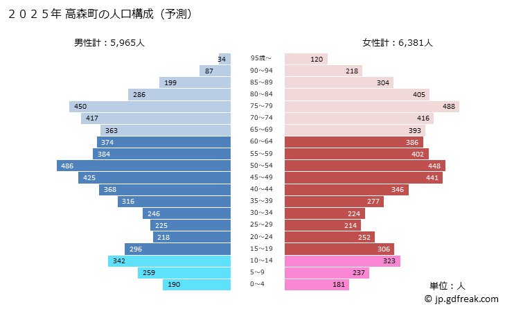 グラフ 高森町(ﾀｶﾓﾘﾏﾁ 長野県)の人口と世帯 2025年の人口ピラミッド