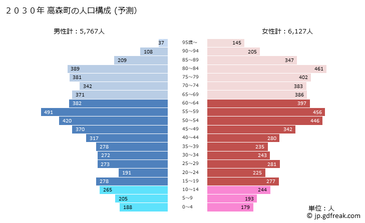 グラフ 高森町(ﾀｶﾓﾘﾏﾁ 長野県)の人口と世帯 2030年の人口ピラミッド（予測）