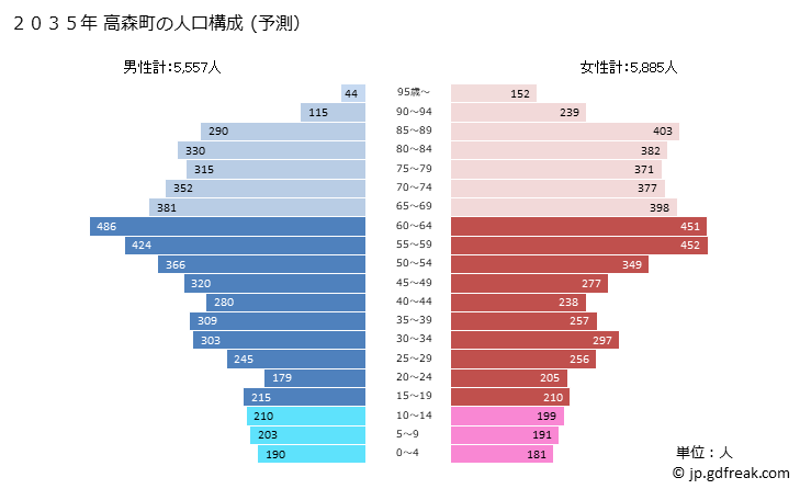 グラフ 高森町(ﾀｶﾓﾘﾏﾁ 長野県)の人口と世帯 2035年の人口ピラミッド（予測）