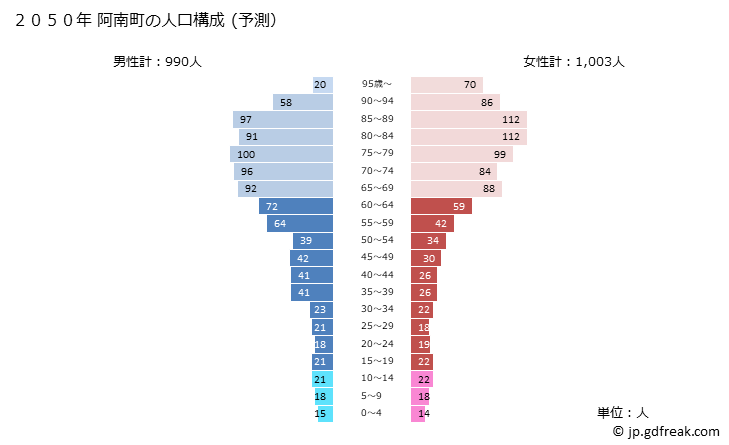 グラフ 阿南町(ｱﾅﾝﾁｮｳ 長野県)の人口と世帯 2050年の人口ピラミッド（予測）