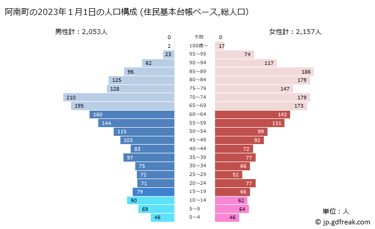 グラフ 阿南町(ｱﾅﾝﾁｮｳ 長野県)の人口と世帯 2023年の人口ピラミッド（住民基本台帳ベース）