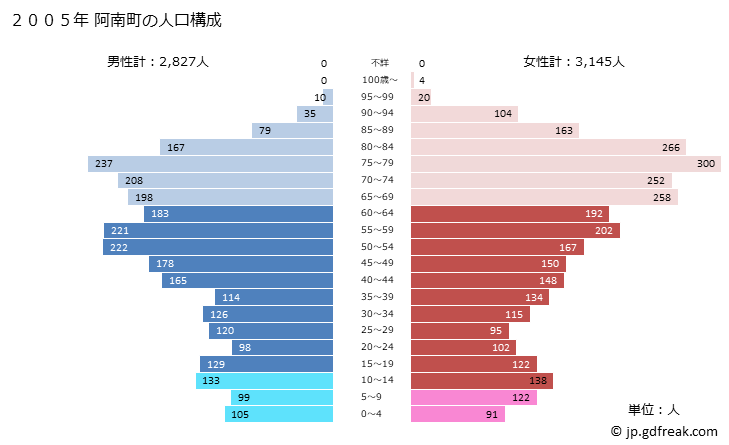 グラフ 阿南町(ｱﾅﾝﾁｮｳ 長野県)の人口と世帯 2005年の人口ピラミッド