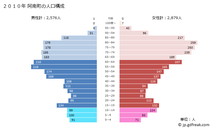 グラフ 阿南町(ｱﾅﾝﾁｮｳ 長野県)の人口と世帯 2010年の人口ピラミッド