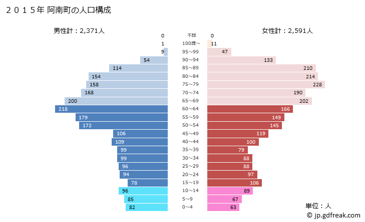 グラフ 阿南町(ｱﾅﾝﾁｮｳ 長野県)の人口と世帯 2015年の人口ピラミッド