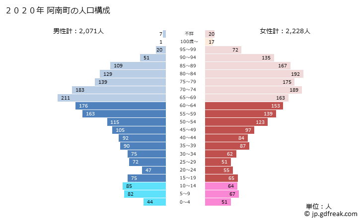 グラフ 阿南町(ｱﾅﾝﾁｮｳ 長野県)の人口と世帯 2020年の人口ピラミッド
