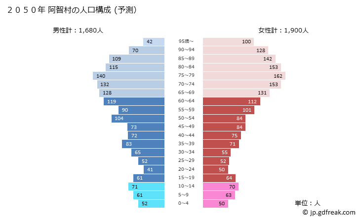 グラフ 阿智村(ｱﾁﾑﾗ 長野県)の人口と世帯 2050年の人口ピラミッド（予測）